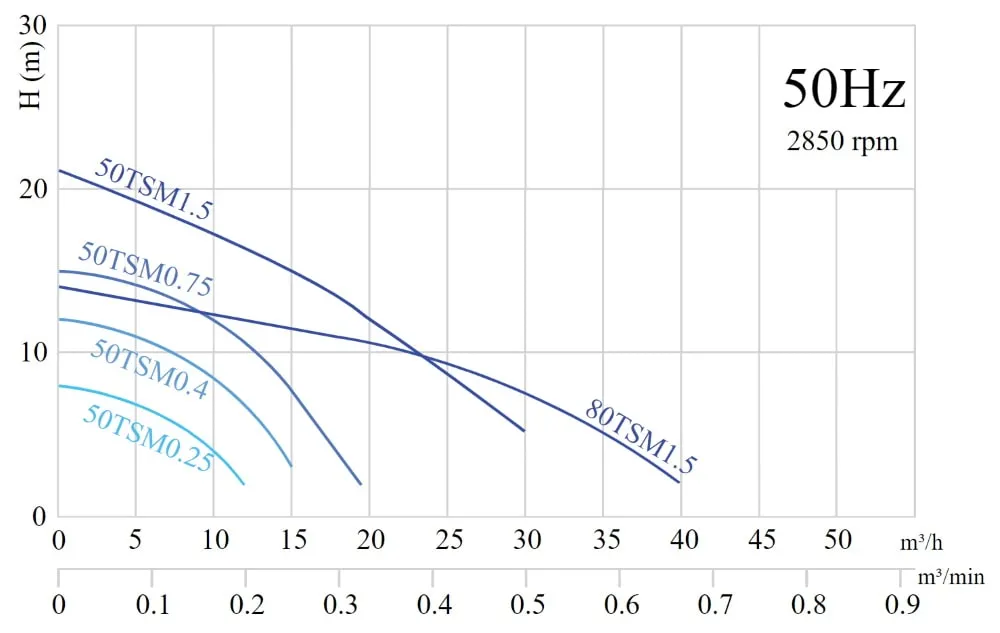 Дренажный насос SOLIDPUMP 50TSM0.4