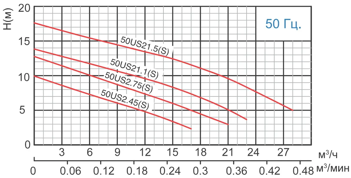 Канализационный насос SOLIDPUMP 50US2.75S