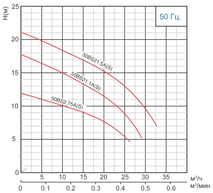 Канализационный насос SOLIDPUMP 50BS21.5SA