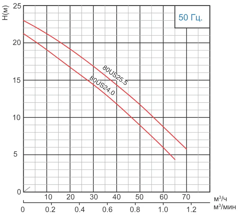 Канализационный насос Solidpump 80US24.0