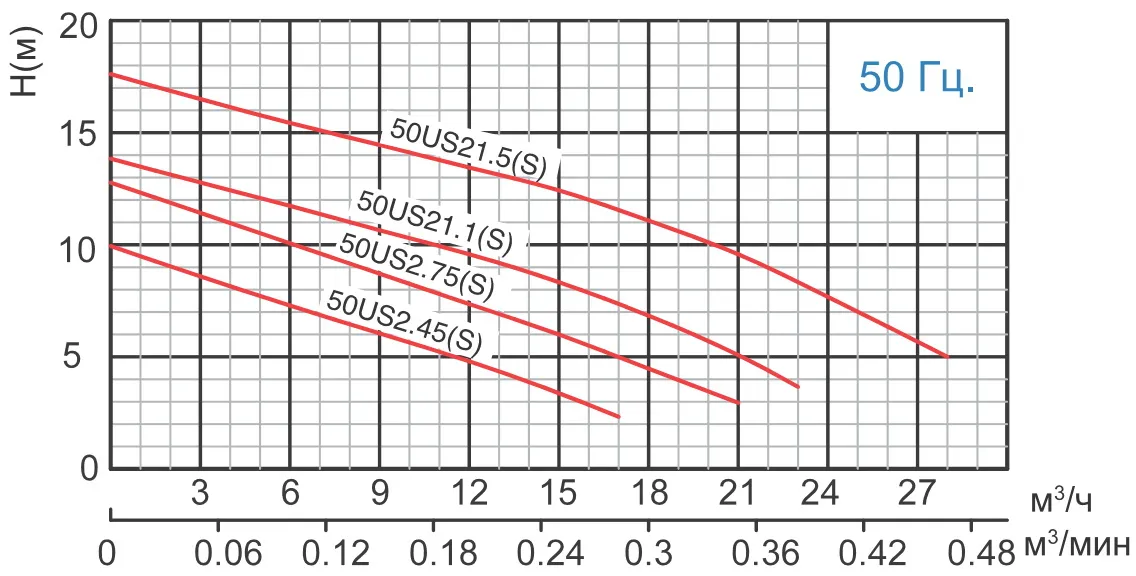 Канализационный насос SOLIDPUMP 50US2.45S