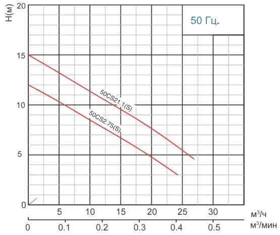 Канализационный насос SOLIDPUMP 50CS2.75S