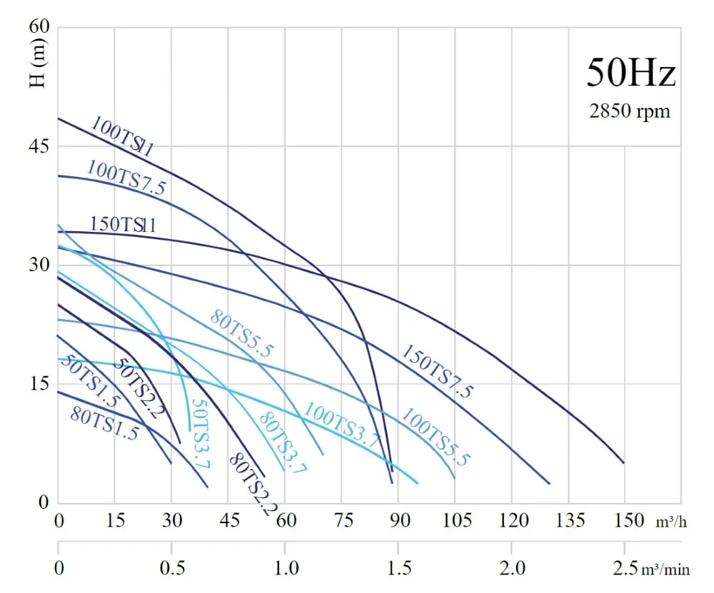 Погружной насос Solidpump 80TS5.5(F)