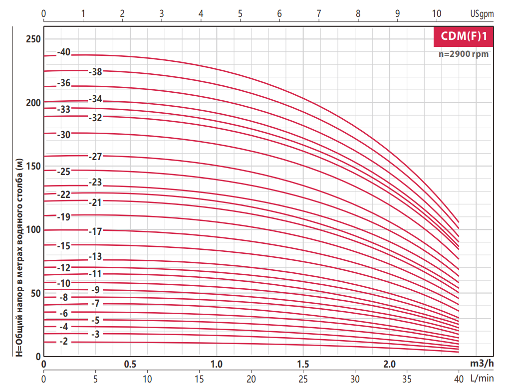 Насос FANCY CDMF 1- 9 0.55 кВт IE3