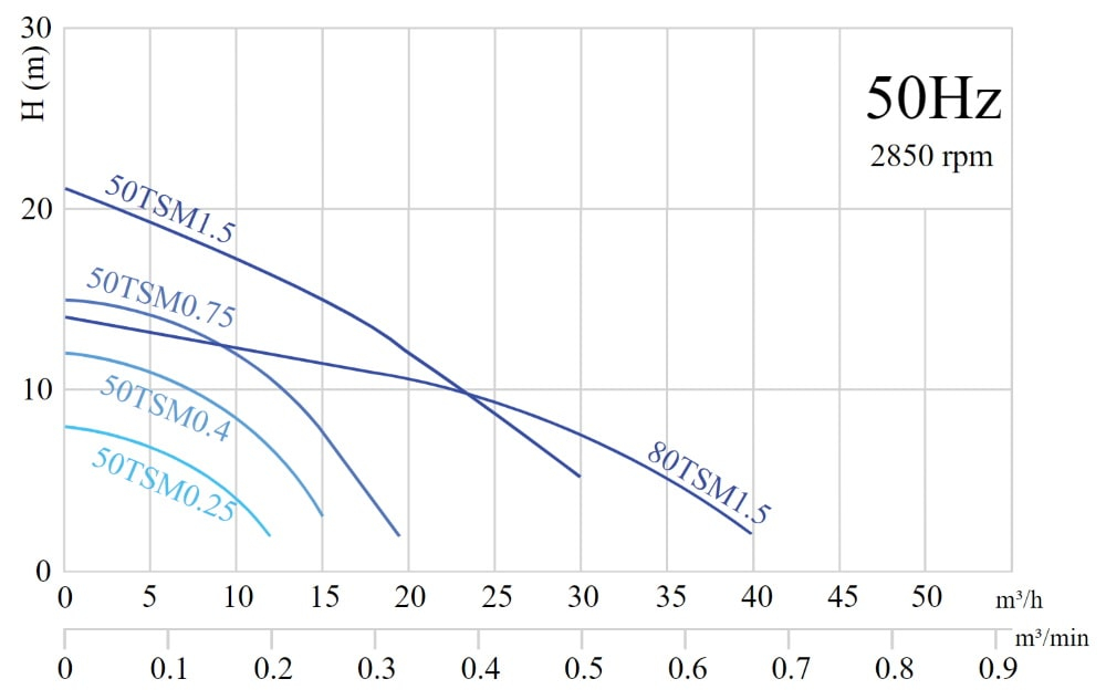 Насос переносной дренажный с поплавком Solidpump 80TSM1.5(F)