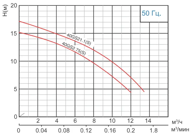 Канализационный насос Solidpump 40GS21.1S